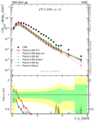 Plot of Xim_pt in 900 GeV pp collisions