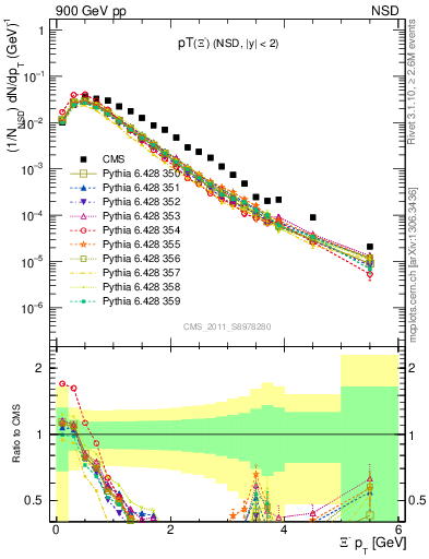 Plot of Xim_pt in 900 GeV pp collisions