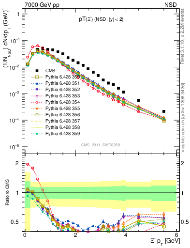 Plot of Xim_pt in 7000 GeV pp collisions