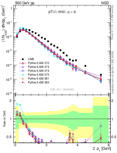 Plot of Xim_pt in 900 GeV pp collisions