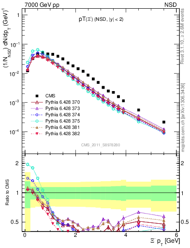 Plot of Xim_pt in 7000 GeV pp collisions