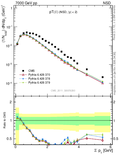 Plot of Xim_pt in 7000 GeV pp collisions