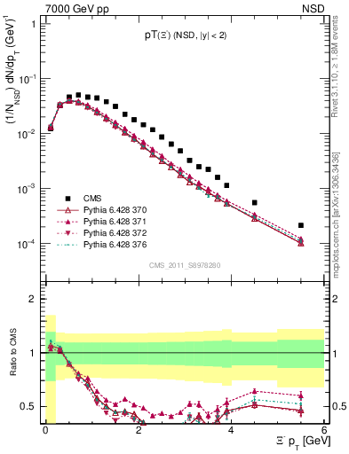 Plot of Xim_pt in 7000 GeV pp collisions