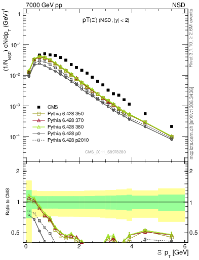 Plot of Xim_pt in 7000 GeV pp collisions