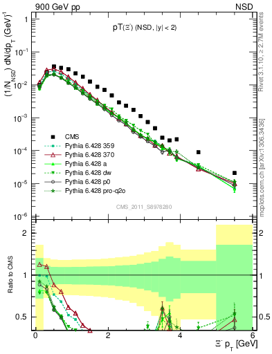 Plot of Xim_pt in 900 GeV pp collisions
