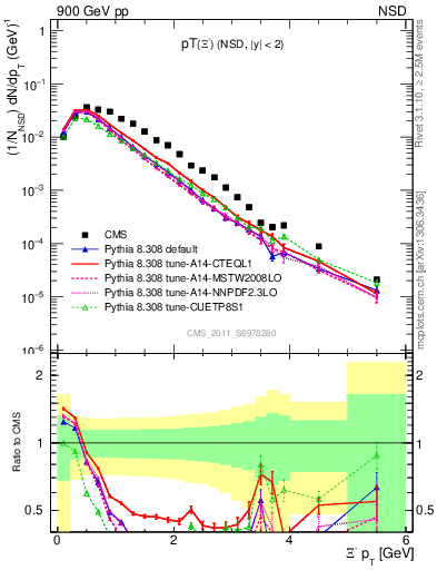 Plot of Xim_pt in 900 GeV pp collisions