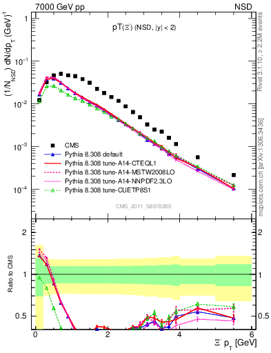 Plot of Xim_pt in 7000 GeV pp collisions