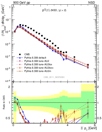 Plot of Xim_pt in 900 GeV pp collisions