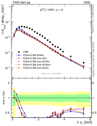 Plot of Xim_pt in 7000 GeV pp collisions