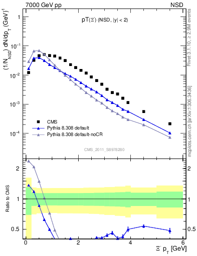 Plot of Xim_pt in 7000 GeV pp collisions