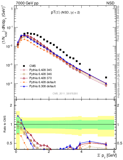 Plot of Xim_pt in 7000 GeV pp collisions