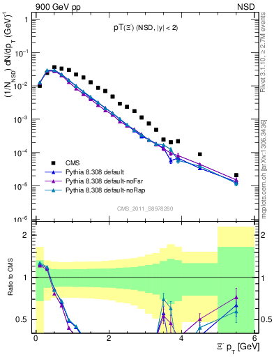 Plot of Xim_pt in 900 GeV pp collisions