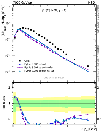 Plot of Xim_pt in 7000 GeV pp collisions