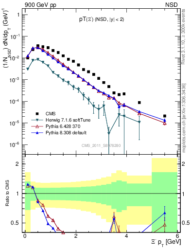 Plot of Xim_pt in 900 GeV pp collisions