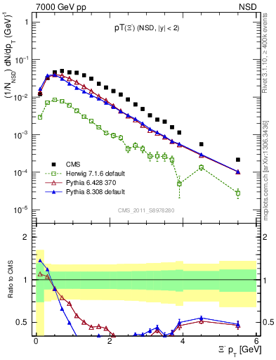 Plot of Xim_pt in 7000 GeV pp collisions