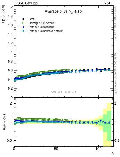 Plot of avgpt-vs-nch in 2360 GeV pp collisions