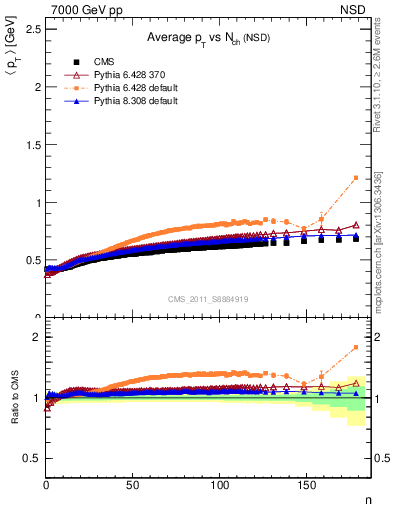 Plot of avgpt-vs-nch in 7000 GeV pp collisions