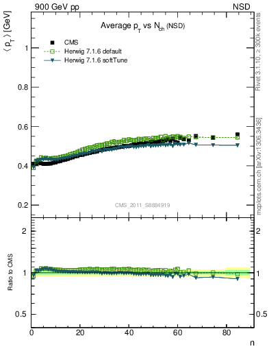 Plot of avgpt-vs-nch in 900 GeV pp collisions