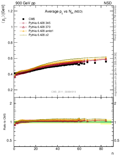Plot of avgpt-vs-nch in 900 GeV pp collisions