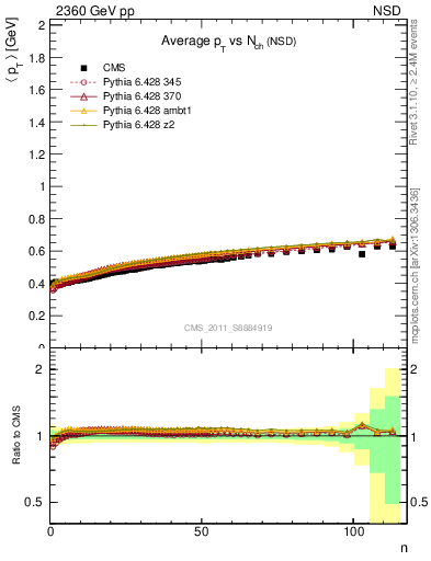 Plot of avgpt-vs-nch in 2360 GeV pp collisions