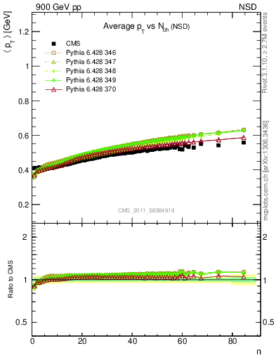 Plot of avgpt-vs-nch in 900 GeV pp collisions