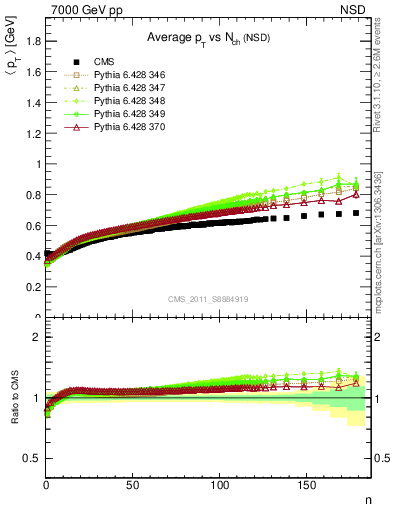 Plot of avgpt-vs-nch in 7000 GeV pp collisions