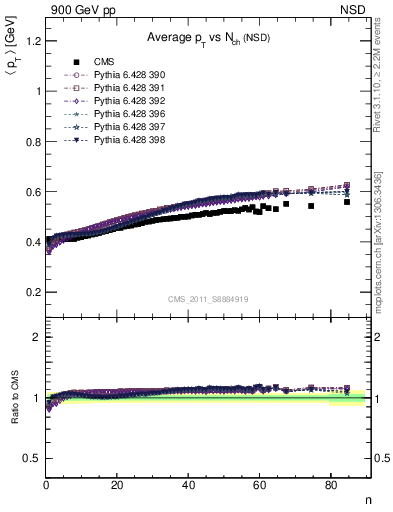 Plot of avgpt-vs-nch in 900 GeV pp collisions