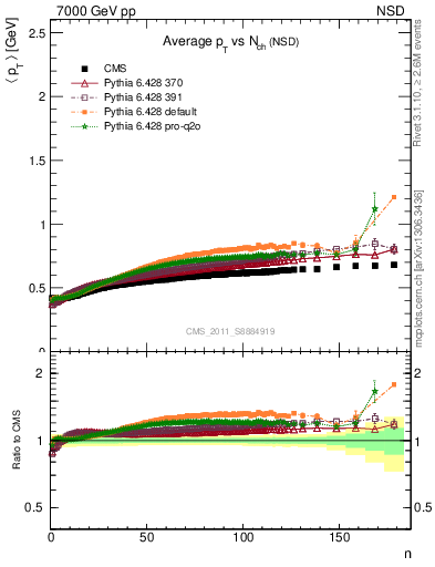 Plot of avgpt-vs-nch in 7000 GeV pp collisions