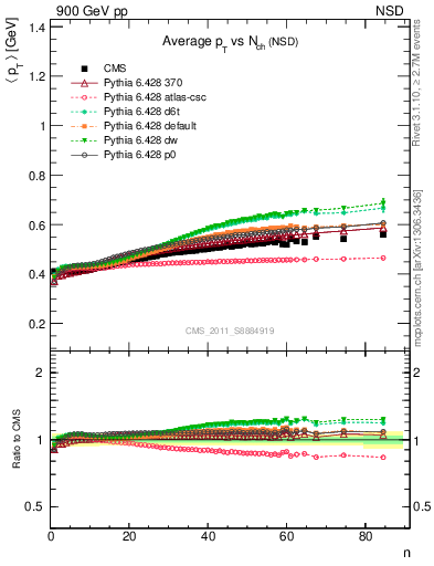 Plot of avgpt-vs-nch in 900 GeV pp collisions
