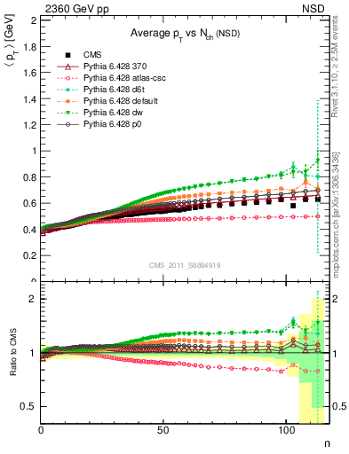 Plot of avgpt-vs-nch in 2360 GeV pp collisions