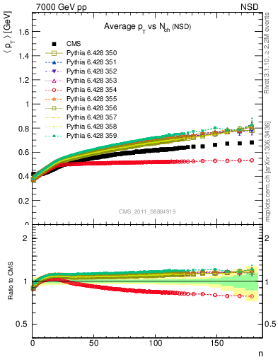 Plot of avgpt-vs-nch in 7000 GeV pp collisions