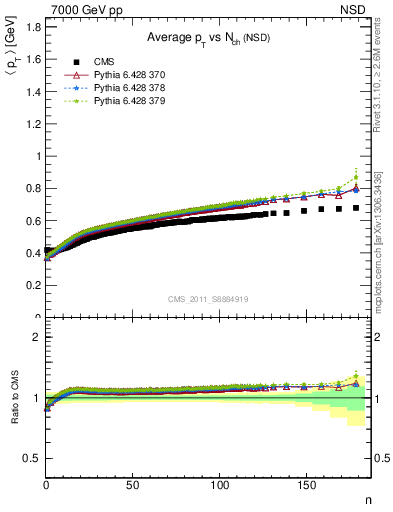 Plot of avgpt-vs-nch in 7000 GeV pp collisions