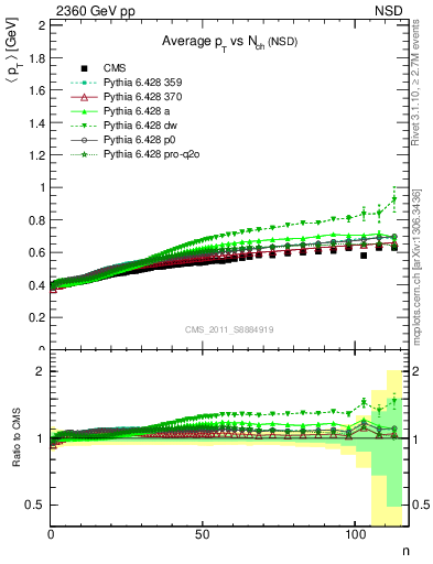 Plot of avgpt-vs-nch in 2360 GeV pp collisions