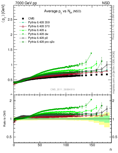 Plot of avgpt-vs-nch in 7000 GeV pp collisions