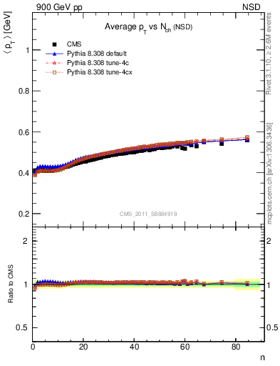 Plot of avgpt-vs-nch in 900 GeV pp collisions