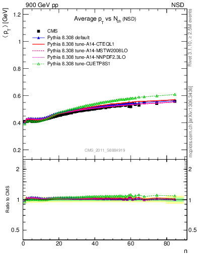 Plot of avgpt-vs-nch in 900 GeV pp collisions
