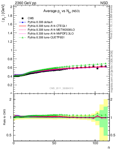 Plot of avgpt-vs-nch in 2360 GeV pp collisions