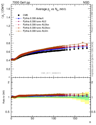 Plot of avgpt-vs-nch in 7000 GeV pp collisions