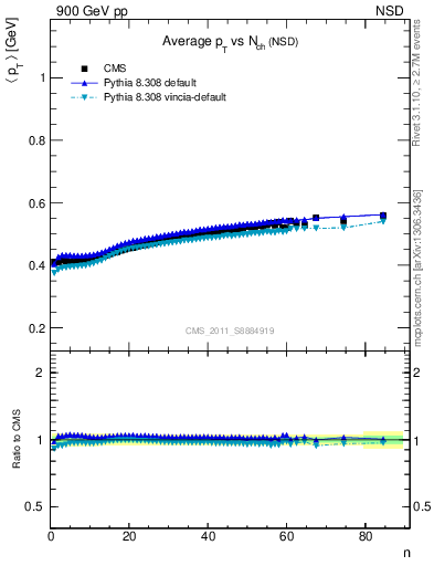 Plot of avgpt-vs-nch in 900 GeV pp collisions
