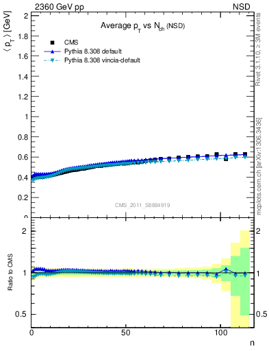 Plot of avgpt-vs-nch in 2360 GeV pp collisions