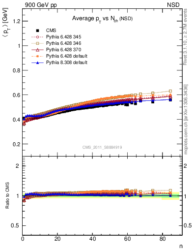 Plot of avgpt-vs-nch in 900 GeV pp collisions