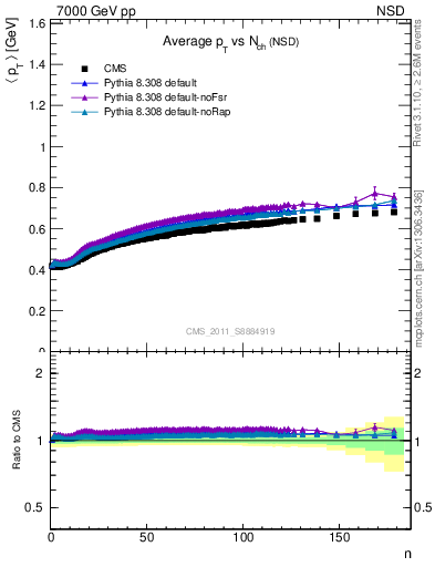Plot of avgpt-vs-nch in 7000 GeV pp collisions