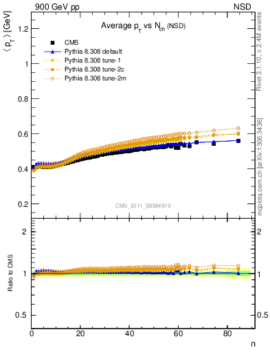 Plot of avgpt-vs-nch in 900 GeV pp collisions