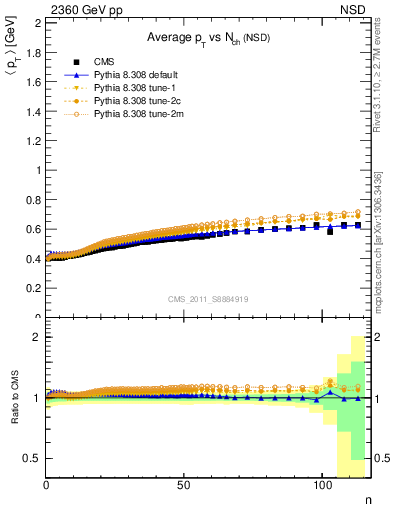 Plot of avgpt-vs-nch in 2360 GeV pp collisions