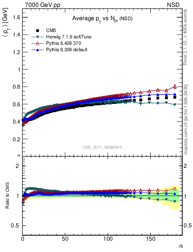 Plot of avgpt-vs-nch in 7000 GeV pp collisions