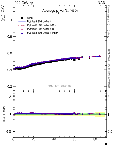 Plot of avgpt-vs-nch in 900 GeV pp collisions