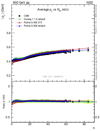 Plot of avgpt-vs-nch in 900 GeV pp collisions