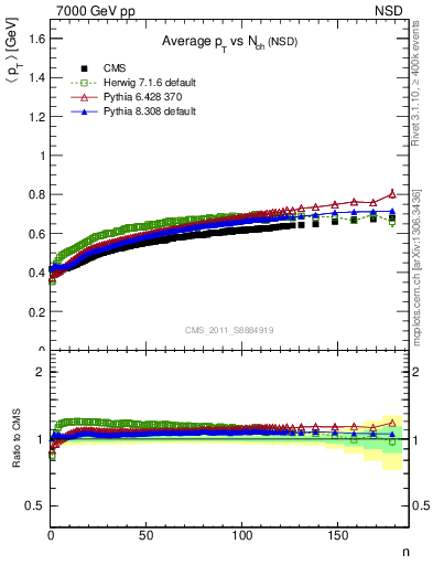 Plot of avgpt-vs-nch in 7000 GeV pp collisions