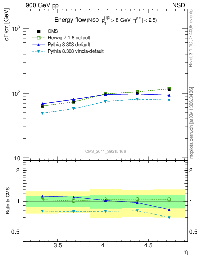 Plot of eflow in 900 GeV pp collisions