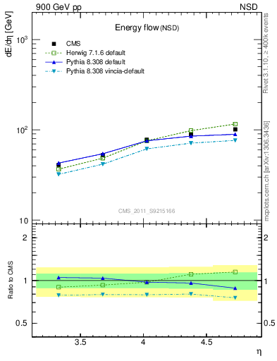 Plot of eflow in 900 GeV pp collisions